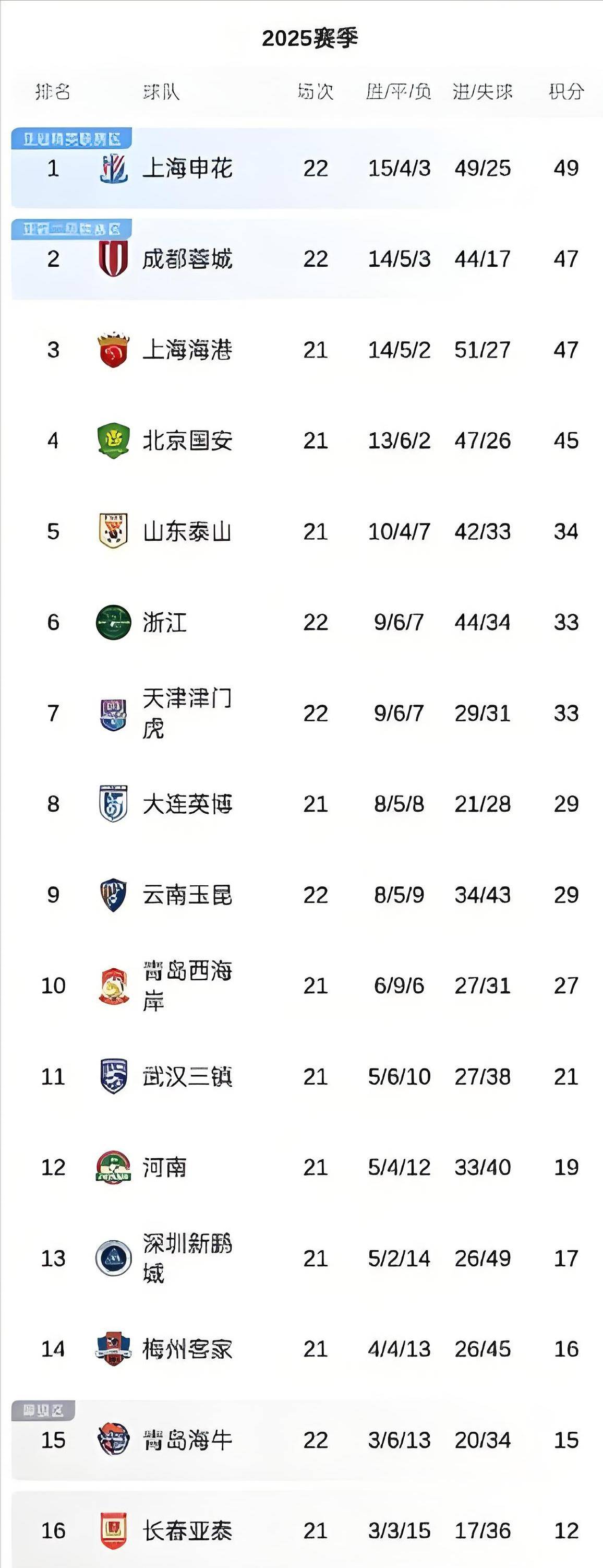 上海绿地申花主场大胜北京人和，提升积分